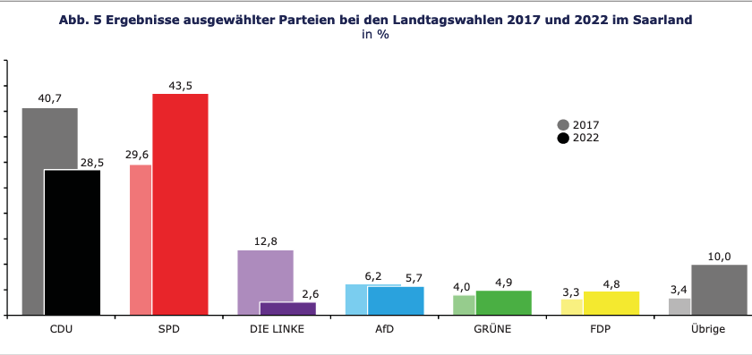 Saarlandtagswahl: Noch keine Aussage für Bundestrend