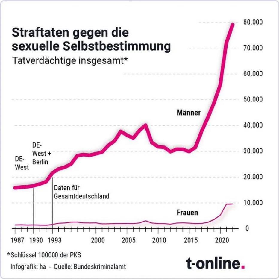 Immer mehr minderjährige Flüchtlinge – gleichzeitig steigt die Zahl der Jugendkriminalität dramatisch an